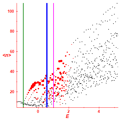Peres lattice <N>